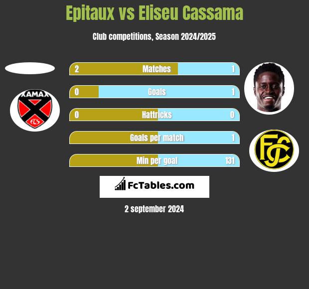 Epitaux vs Eliseu Cassama h2h player stats