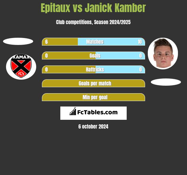 Epitaux vs Janick Kamber h2h player stats