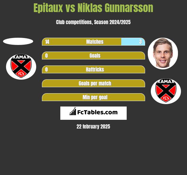 Epitaux vs Niklas Gunnarsson h2h player stats