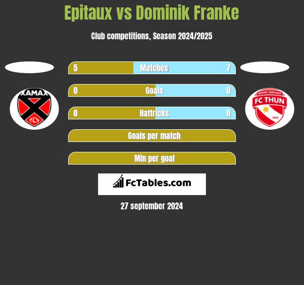 Epitaux vs Dominik Franke h2h player stats