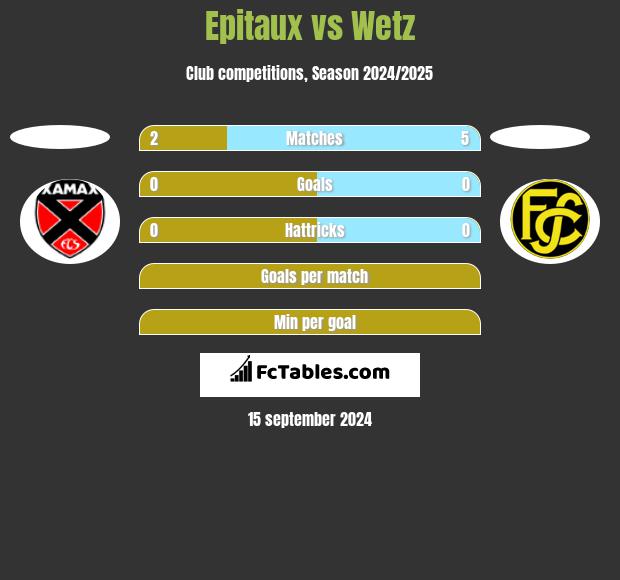 Epitaux vs Wetz h2h player stats