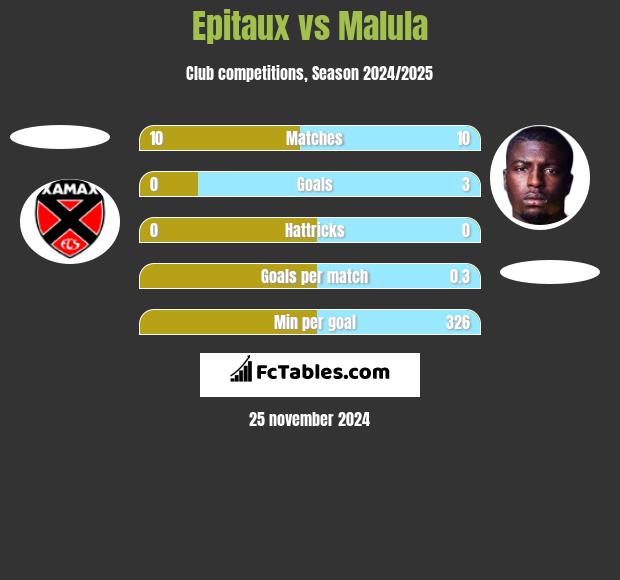 Epitaux vs Malula h2h player stats