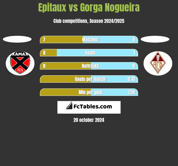 Epitaux vs Gorga Nogueira h2h player stats