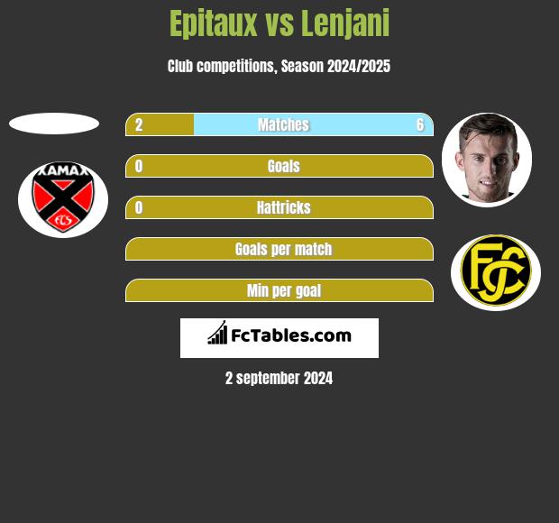 Epitaux vs Lenjani h2h player stats