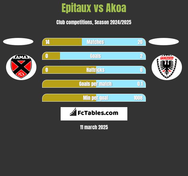 Epitaux vs Akoa h2h player stats