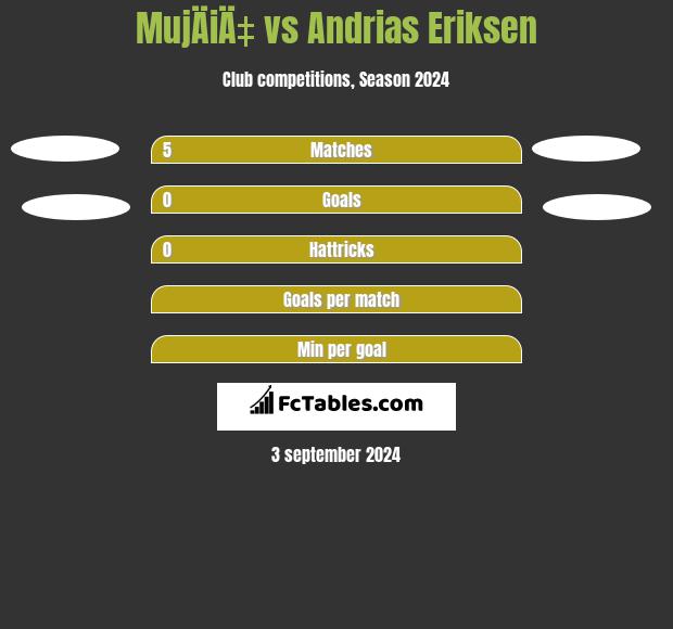 MujÄiÄ‡ vs Andrias Eriksen h2h player stats