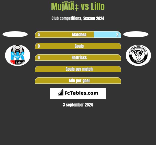 MujÄiÄ‡ vs Lillo h2h player stats