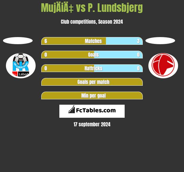 MujÄiÄ‡ vs P. Lundsbjerg h2h player stats