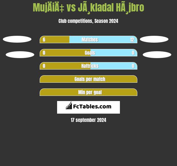 MujÄiÄ‡ vs JÃ¸kladal HÃ¸jbro h2h player stats