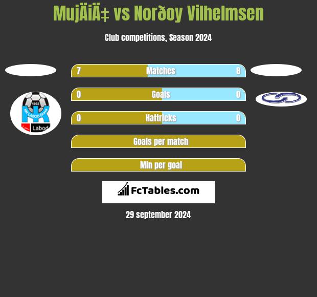 MujÄiÄ‡ vs Norðoy Vilhelmsen h2h player stats