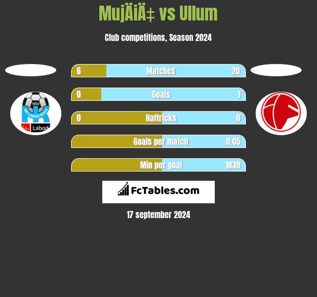 MujÄiÄ‡ vs Ullum h2h player stats