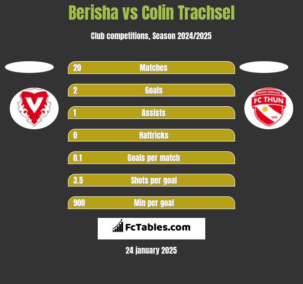 Berisha vs Colin Trachsel h2h player stats