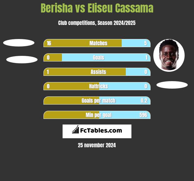 Berisha vs Eliseu Cassama h2h player stats