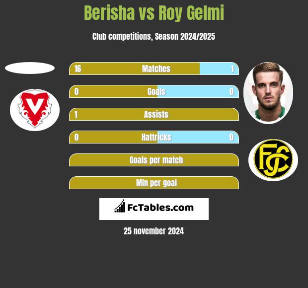 Berisha vs Roy Gelmi h2h player stats