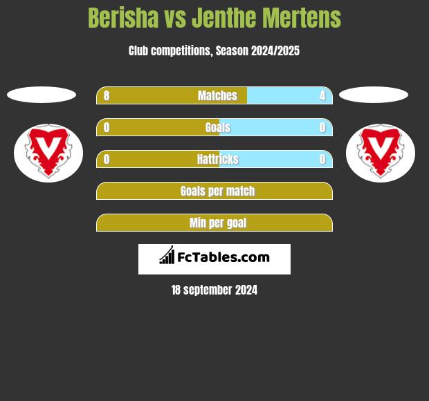 Berisha vs Jenthe Mertens h2h player stats