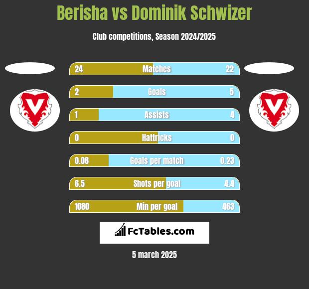 Berisha vs Dominik Schwizer h2h player stats