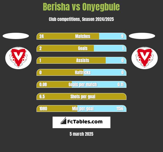 Berisha vs Onyegbule h2h player stats