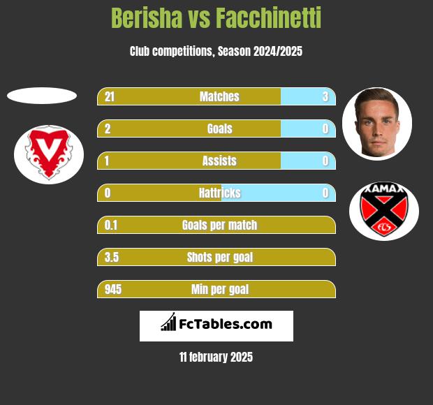 Berisha vs Facchinetti h2h player stats