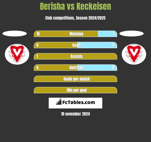 Berisha vs Keckeisen h2h player stats