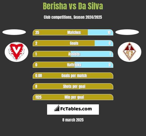 Berisha vs Da Silva h2h player stats