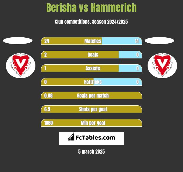 Berisha vs Hammerich h2h player stats