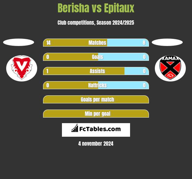 Berisha vs Epitaux h2h player stats