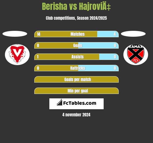 Berisha vs HajroviÄ‡ h2h player stats