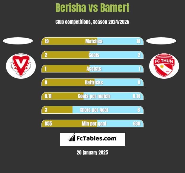 Berisha vs Bamert h2h player stats