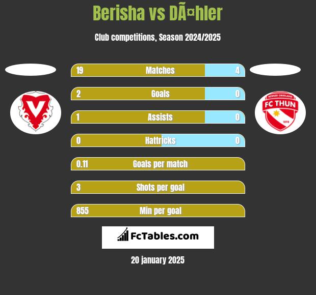 Berisha vs DÃ¤hler h2h player stats