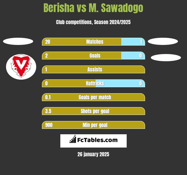 Berisha vs M. Sawadogo h2h player stats