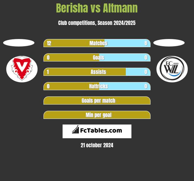 Berisha vs Altmann h2h player stats