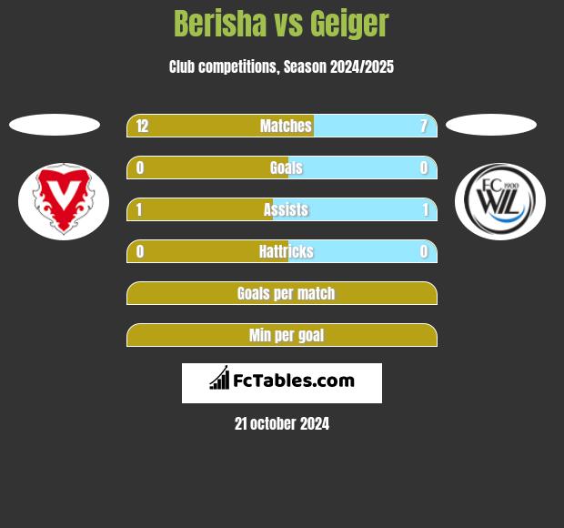 Berisha vs Geiger h2h player stats