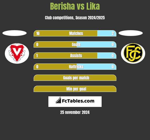 Berisha vs Lika h2h player stats