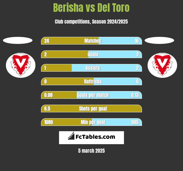 Berisha vs Del Toro h2h player stats