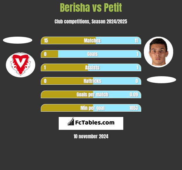 Berisha vs Petit h2h player stats