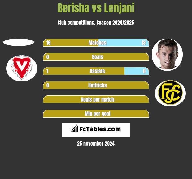 Berisha vs Lenjani h2h player stats