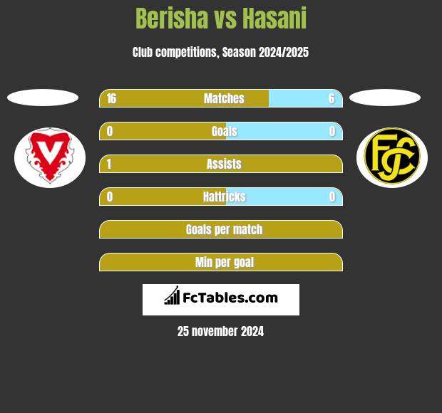 Berisha vs Hasani h2h player stats