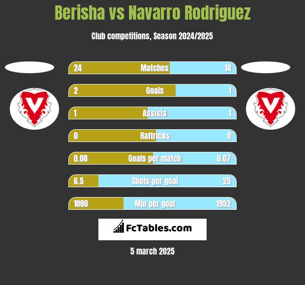 Berisha vs Navarro Rodriguez h2h player stats