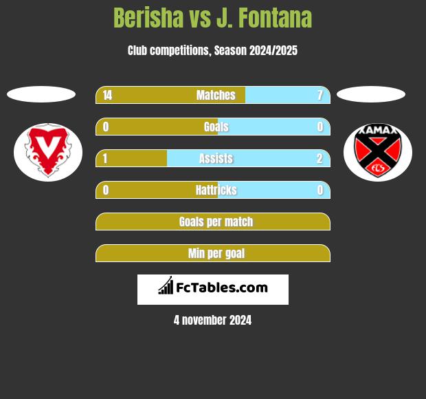 Berisha vs J. Fontana h2h player stats