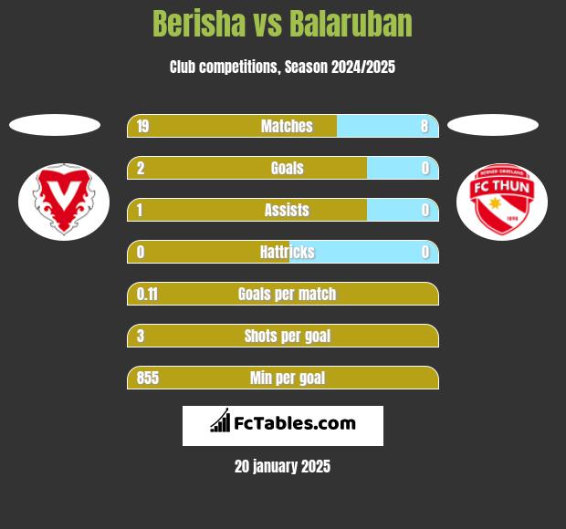 Berisha vs Balaruban h2h player stats