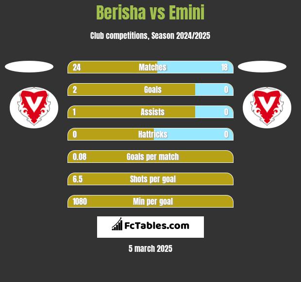 Berisha vs Emini h2h player stats