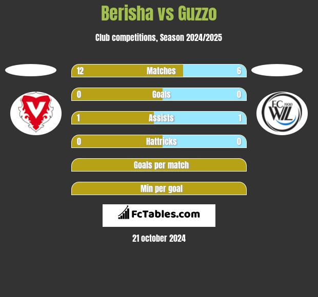 Berisha vs Guzzo h2h player stats