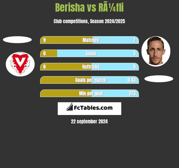 Berisha vs RÃ¼fli h2h player stats