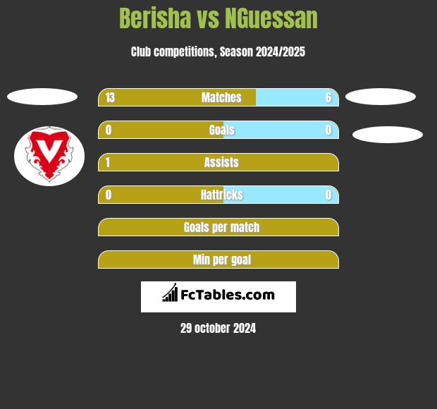 Berisha vs NGuessan h2h player stats