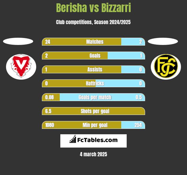 Berisha vs Bizzarri h2h player stats