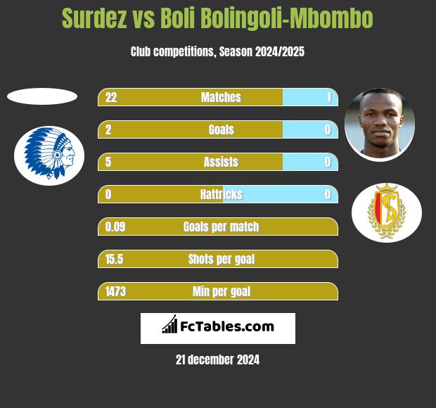 Surdez vs Boli Bolingoli-Mbombo h2h player stats