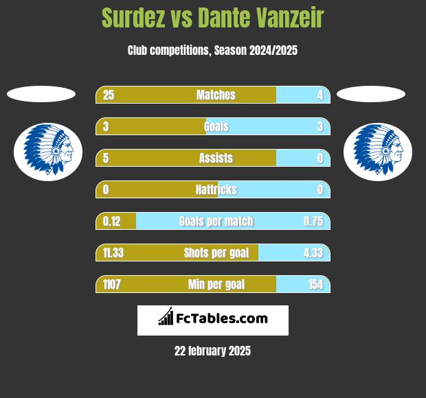 Surdez vs Dante Vanzeir h2h player stats