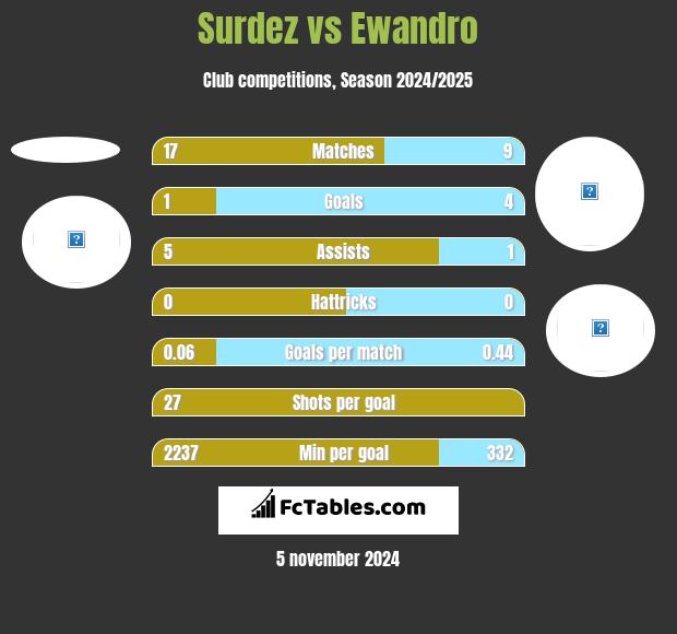 Surdez vs Ewandro h2h player stats