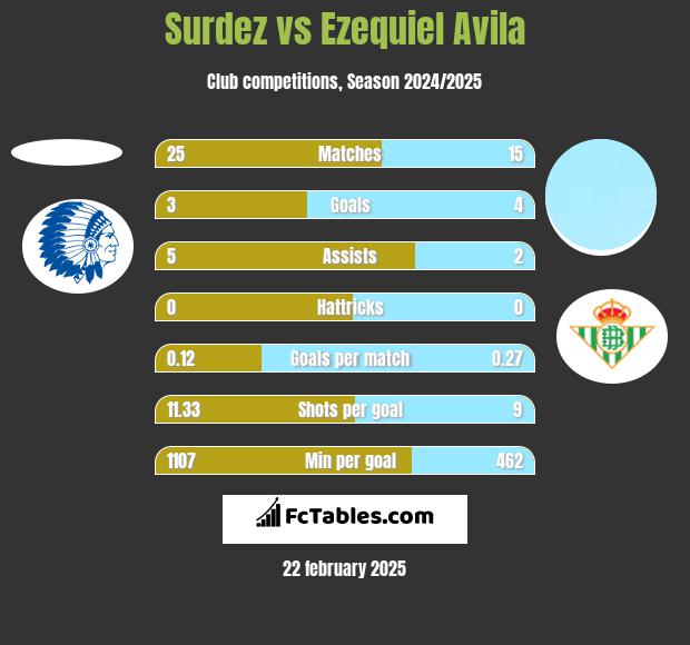 Surdez vs Ezequiel Avila h2h player stats