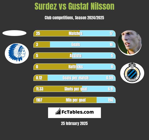 Surdez vs Gustaf Nilsson h2h player stats